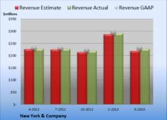 new york & company beats on both top and bottom lines