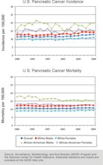 tackling cancer: pancreatic cancer's biggest current & upcoming players