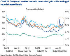 first, gold; second, japanese equities; who's next for the 8-sigma risk flare?